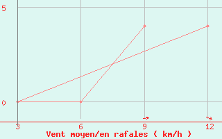 Courbe de la force du vent pour Bombay / Colaba