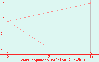 Courbe de la force du vent pour Hon