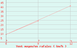 Courbe de la force du vent pour Hon