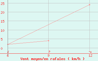 Courbe de la force du vent pour Soria (Esp)