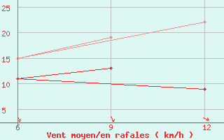 Courbe de la force du vent pour Gokceada