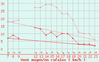 Courbe de la force du vent pour Sallles d