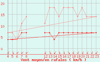 Courbe de la force du vent pour Gand (Be)