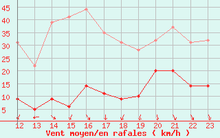 Courbe de la force du vent pour Roc St. Pere (And)