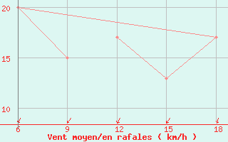 Courbe de la force du vent pour Soria (Esp)