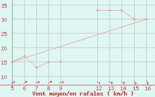 Courbe de la force du vent pour Ismailia