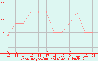 Courbe de la force du vent pour Pointe de Chemoulin (44)