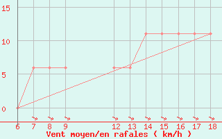 Courbe de la force du vent pour Ferrara