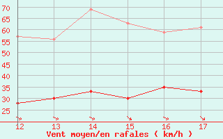 Courbe de la force du vent pour Leucate (11)