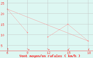 Courbe de la force du vent pour Jijel Port