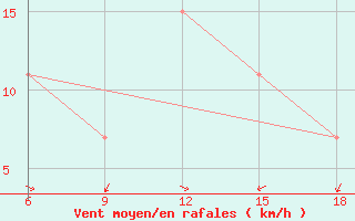 Courbe de la force du vent pour Beni-Saf