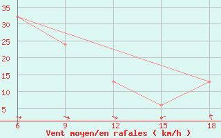 Courbe de la force du vent pour Termoli