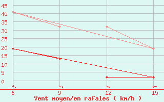 Courbe de la force du vent pour Hopa