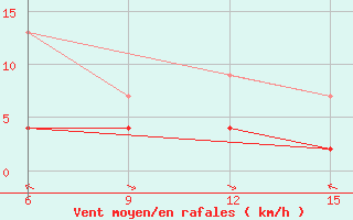 Courbe de la force du vent pour Hopa