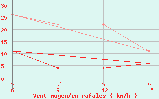 Courbe de la force du vent pour Hopa