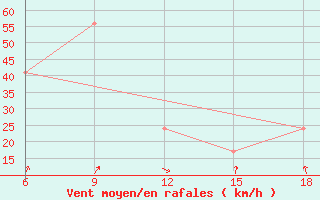 Courbe de la force du vent pour Bonifati