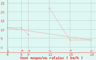 Courbe de la force du vent pour Diffa