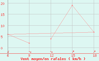 Courbe de la force du vent pour Enna