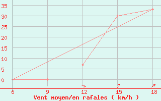 Courbe de la force du vent pour Midelt