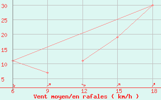 Courbe de la force du vent pour Beni Abbes
