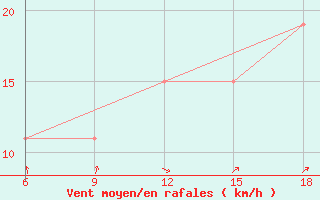 Courbe de la force du vent pour Skikda