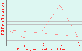 Courbe de la force du vent pour Mostaganem Ville