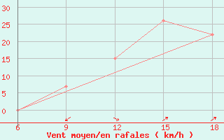 Courbe de la force du vent pour Naama