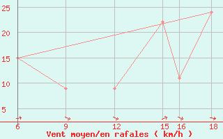 Courbe de la force du vent pour Trevico