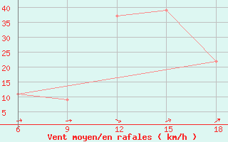 Courbe de la force du vent pour Campobasso