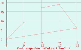 Courbe de la force du vent pour Mostaganem Ville