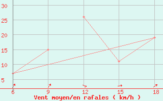 Courbe de la force du vent pour Dellys