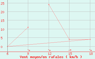 Courbe de la force du vent pour Maghnia