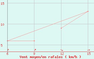 Courbe de la force du vent pour Ain Sefra