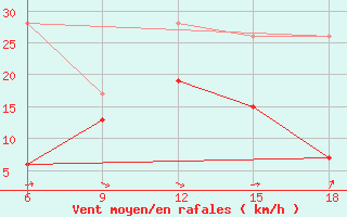 Courbe de la force du vent pour Inebolu