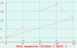 Courbe de la force du vent pour Mostaganem Ville