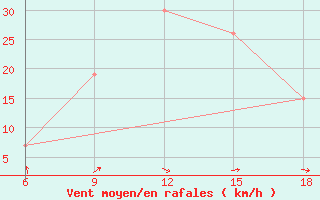 Courbe de la force du vent pour Beni-Saf