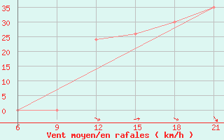 Courbe de la force du vent pour H-5