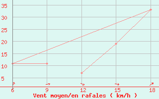 Courbe de la force du vent pour Sidi Bel Abbes