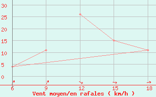 Courbe de la force du vent pour Dellys