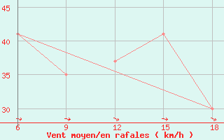 Courbe de la force du vent pour Ksar Chellala