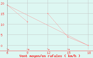 Courbe de la force du vent pour M