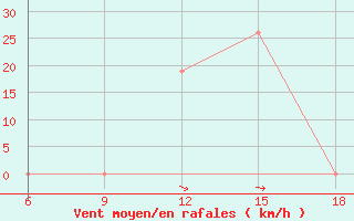 Courbe de la force du vent pour Maghnia