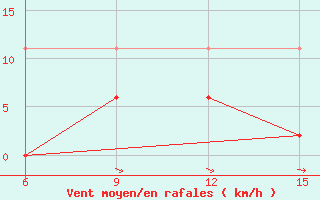 Courbe de la force du vent pour Hopa