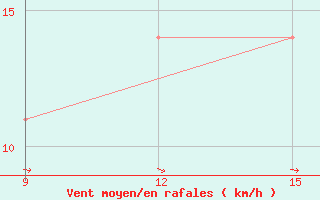 Courbe de la force du vent pour Rutbah