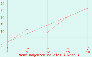 Courbe de la force du vent pour Termoli