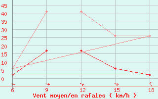 Courbe de la force du vent pour Sile Turkey