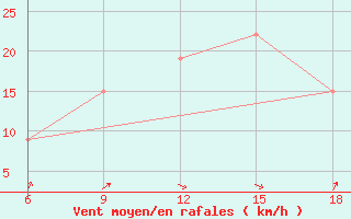 Courbe de la force du vent pour Skikda