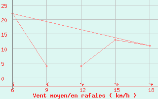 Courbe de la force du vent pour Termoli