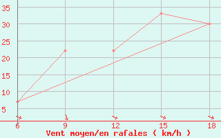 Courbe de la force du vent pour Rhourd Nouss