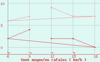 Courbe de la force du vent pour Akakoca